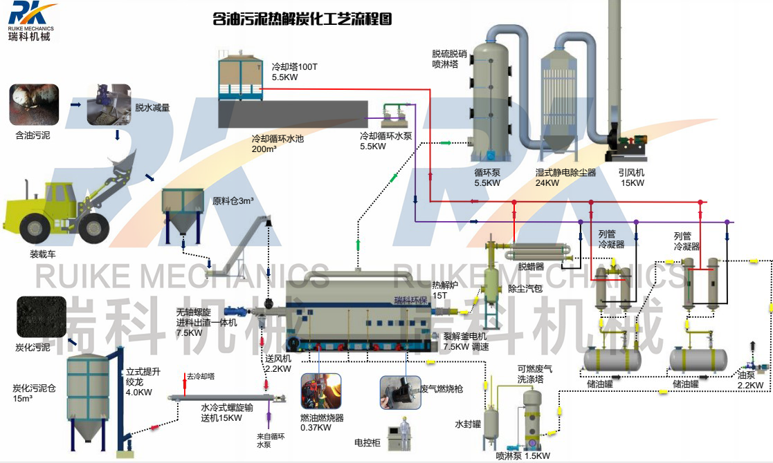 Oil sluge pyrolysis machine